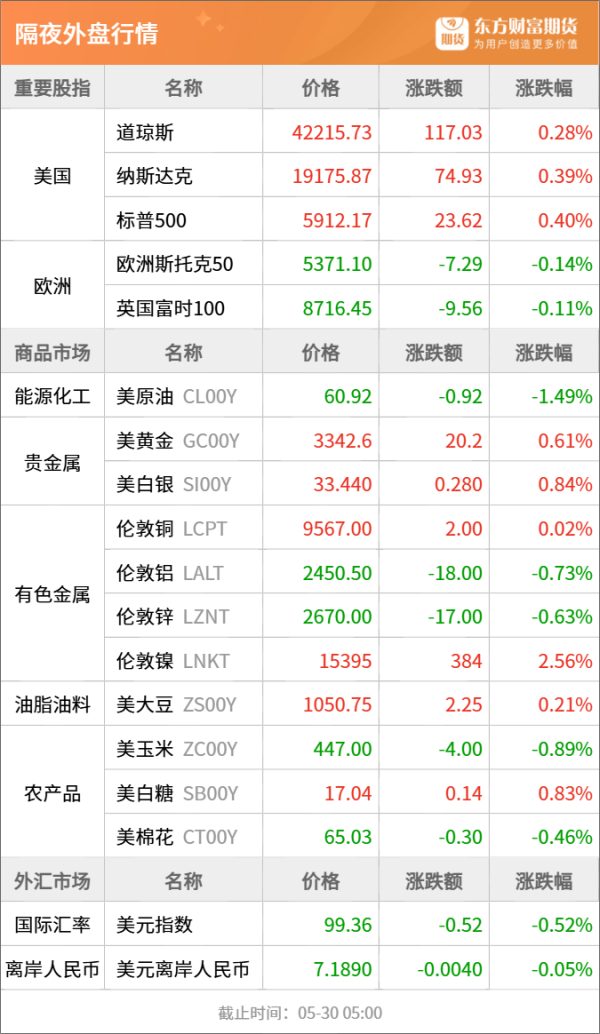 宏源证券 东方财富期货早餐 5月30日 周五