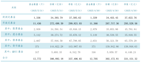普汇网 33.74万亿元！公募基金规模自2024年来第八次创新高